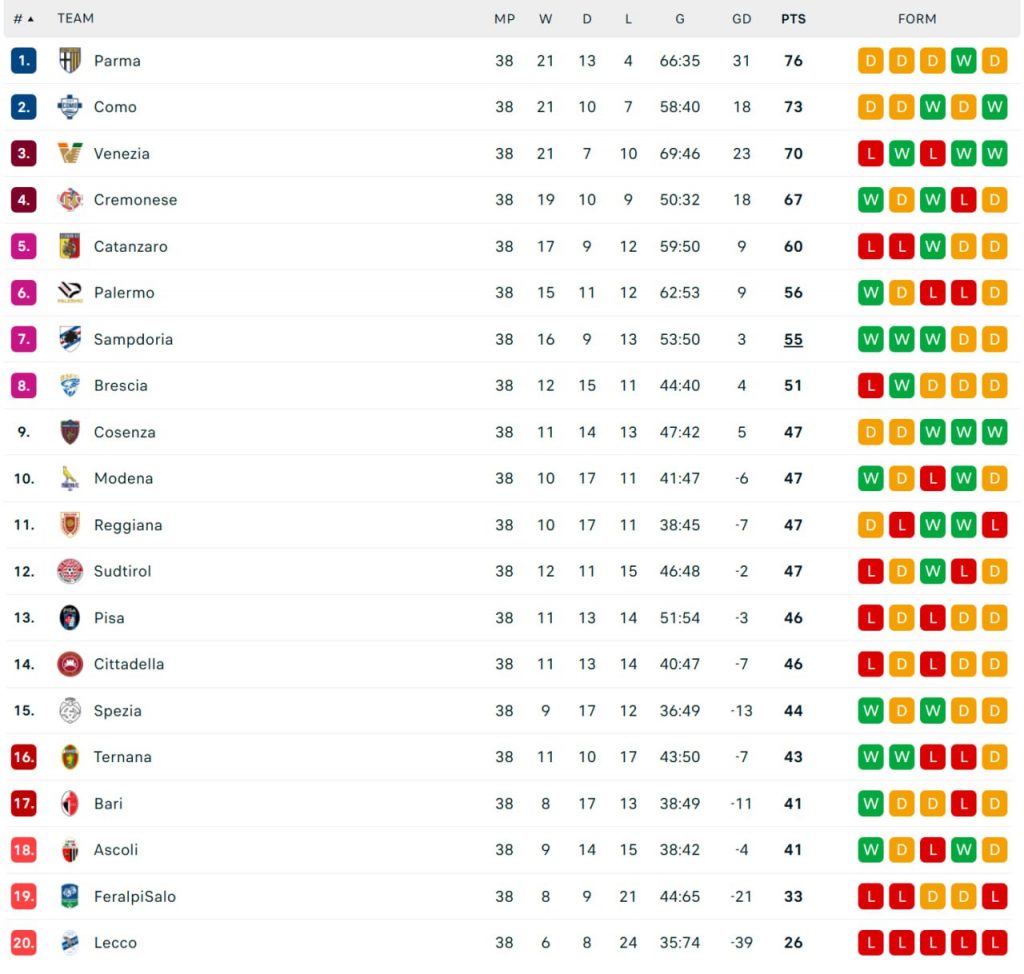 serie b table 2023