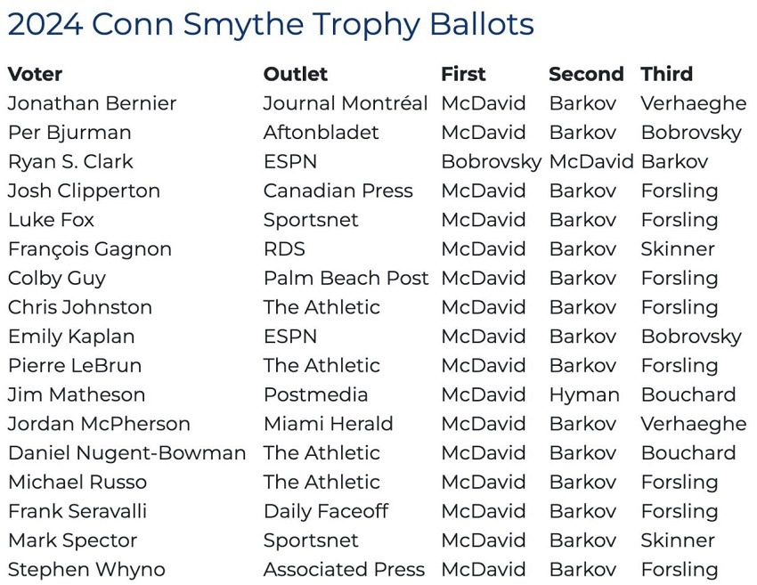 McDavid Conn Smythe Trophy 2024 votes