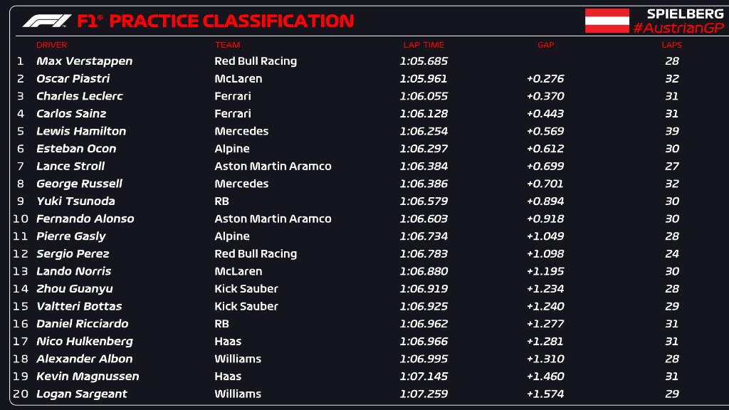 austria 2024 fp1