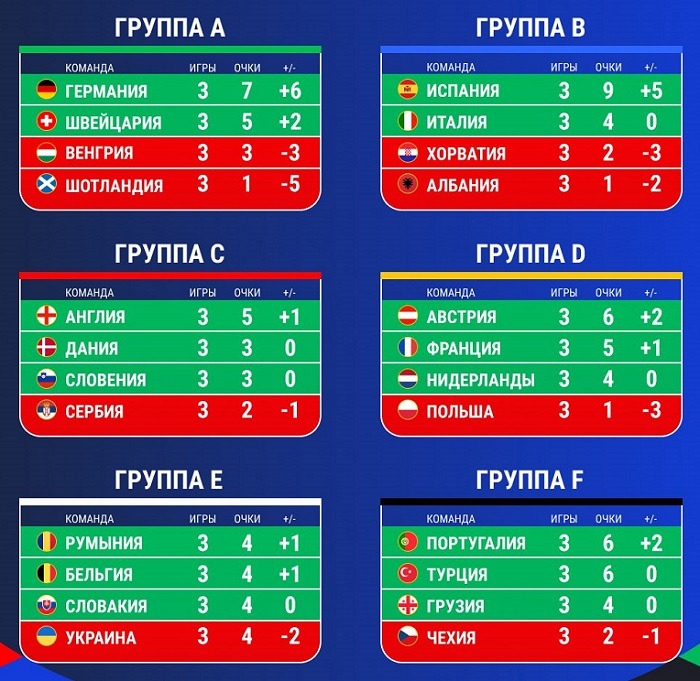 euro24 group stage tables