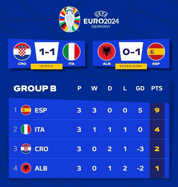 group b euro24