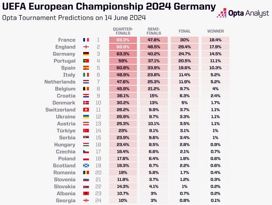 opta euro 2024 predict