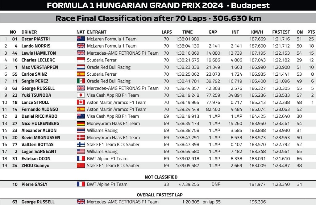 hungary 2024 race