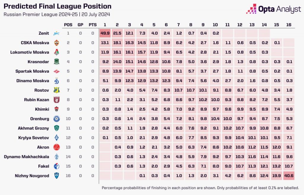 opta analyst 2024 25 pre season