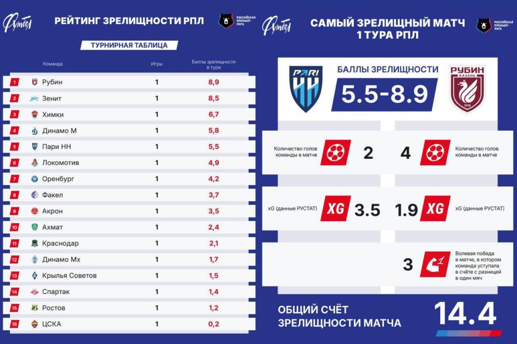 reiting zreliznosti rpl 2024 tur1
