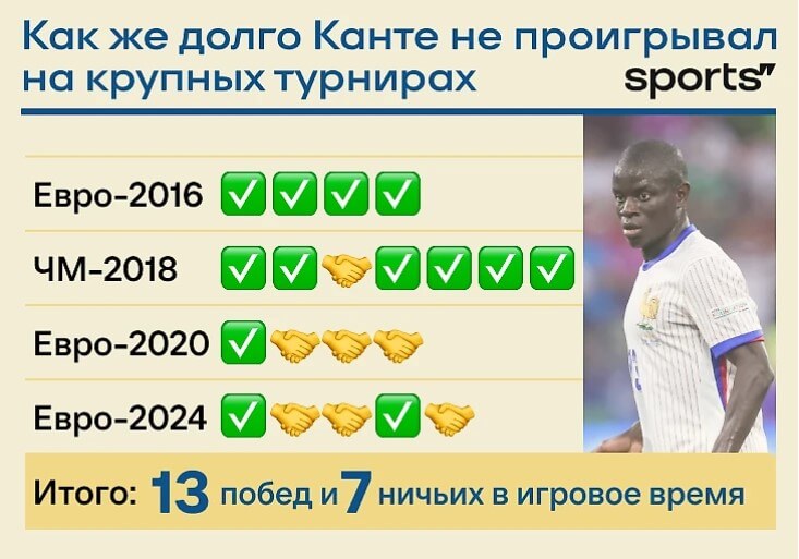 statistika ngolo kanle sbornaya frantsiii evro 2024