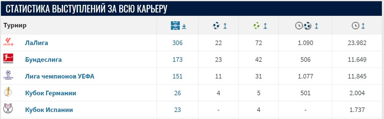 Toni kroos statistika futbolista