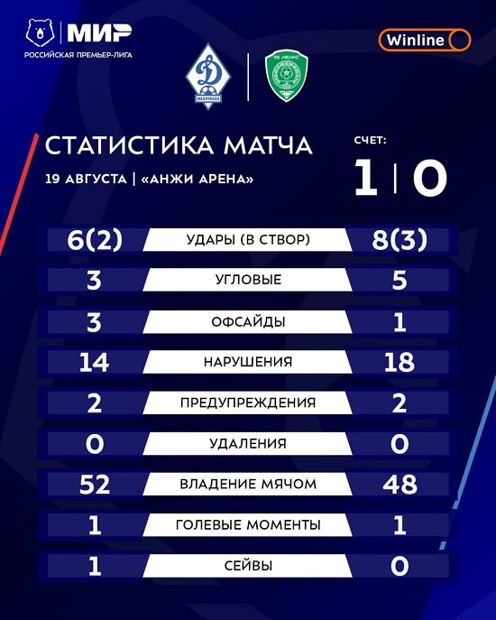 dinamo m first win stat