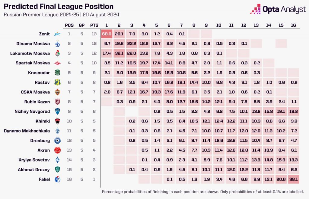 opta predict posle 5 turov 2024