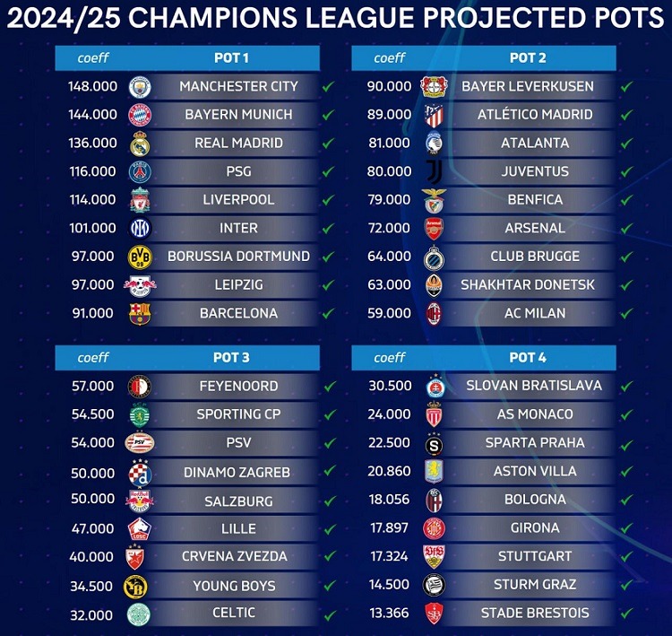 ucl 2024 25 draw pots