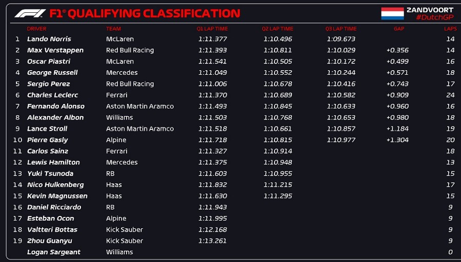 zandvoort 2024 qual