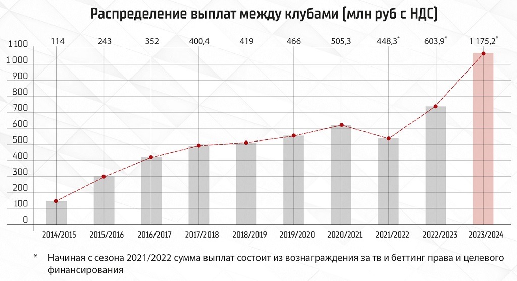 khl 2023 24 vyplaty graphik