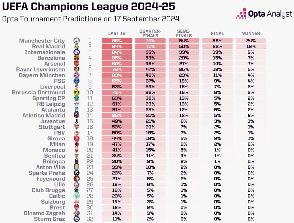 opta ucl 2024 25 start predict