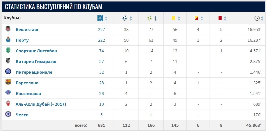 Rikardu Kuarezhma statistika vystuplenij po klubam