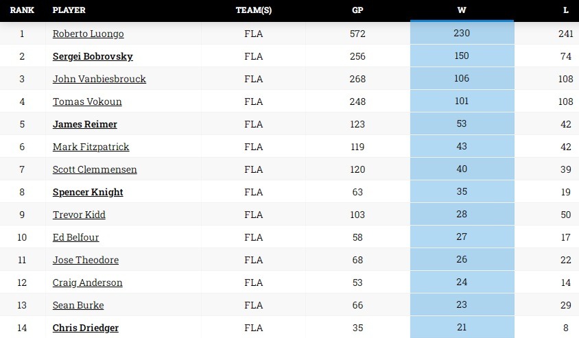 bob florida 150 wins table