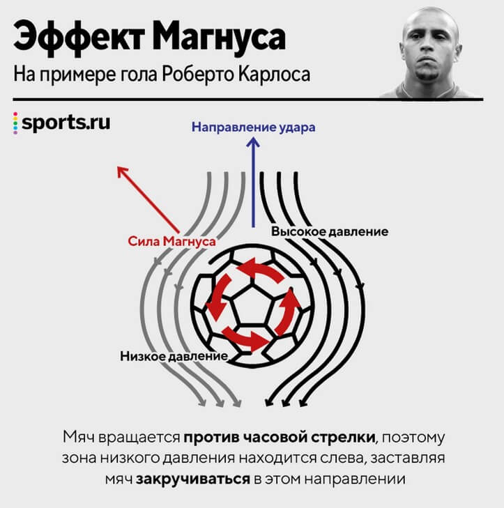 effekt magnusa na primere udarna shvedoj trivela roberta karlosa