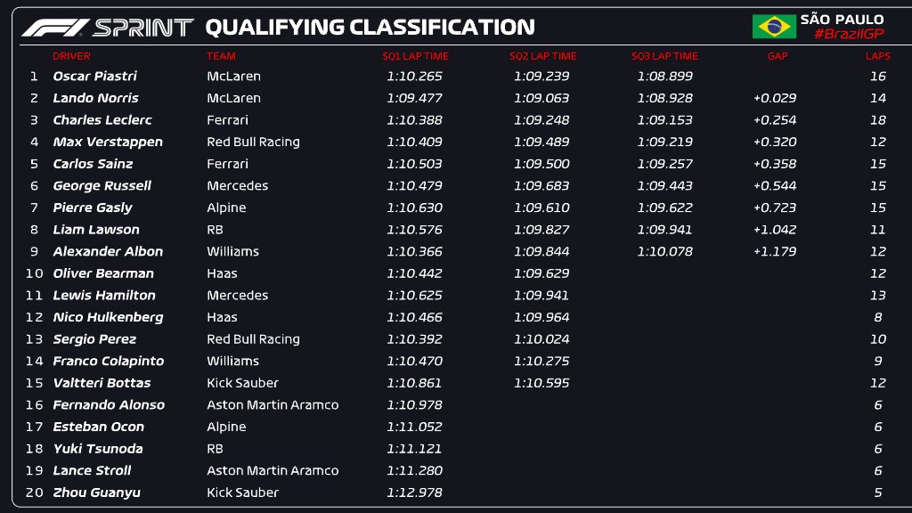 sao paolo 2024 sprint qual