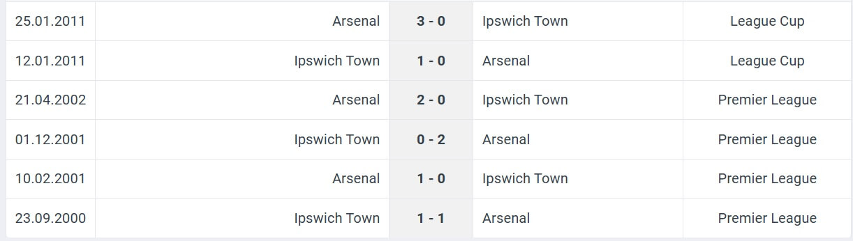 Arsenal Ipswich Town H2H results 27 12 2024