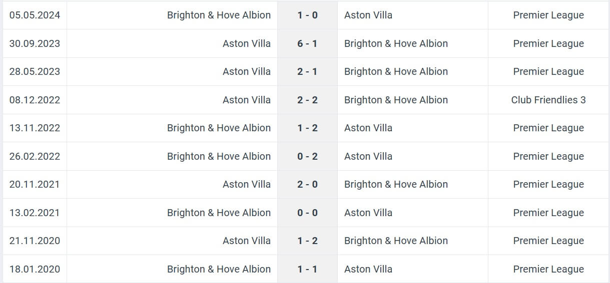 Aston Villa Brighton Hove Albion H2H results 30 12 2024 EPL