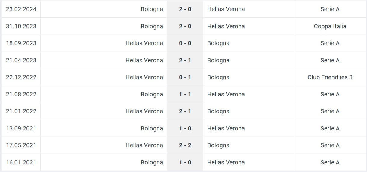 Bologna Hellas Verona H2H results 30 12 2024 Italy