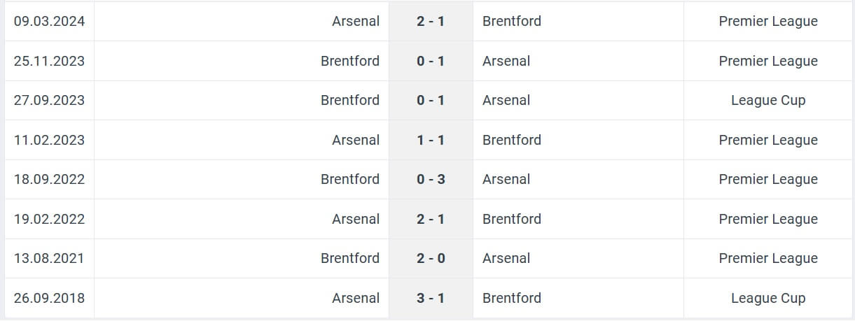 Brentford Arsenal H2H results 01 01 2025 EPL