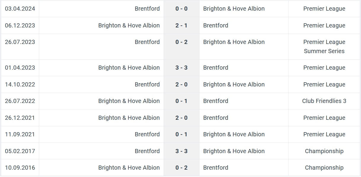 Brighton Hove Albion Brentford H2H results 27 12 2024