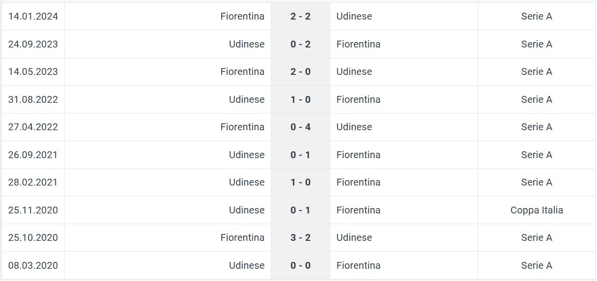 Fiorentina Udinese last H2H results