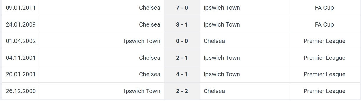 Ipswich Town Chelsea H2H results 30 12 2024