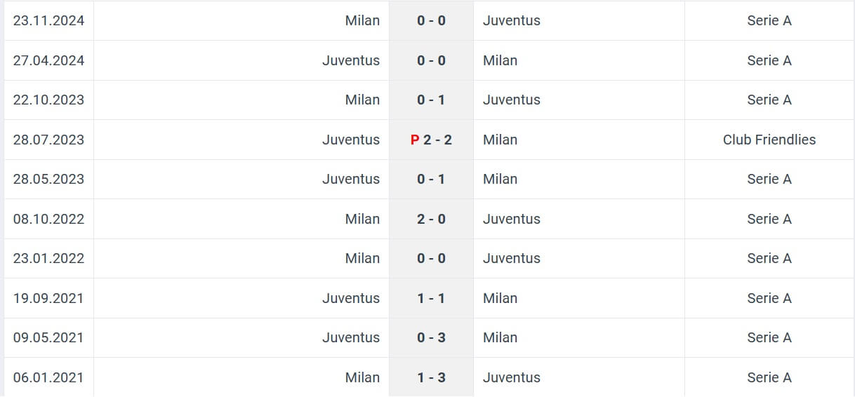 Juventus Milan H2H results 03 01 2025