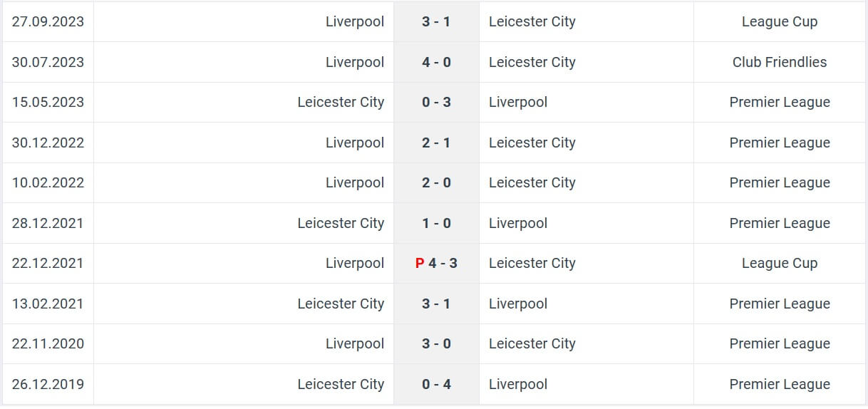 Liverpool Leicester City H2H results