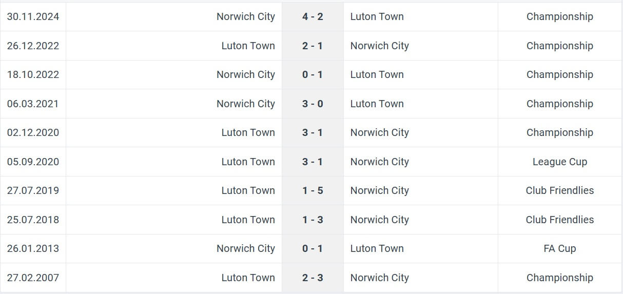 Luton Town Norwich City H2H results 01 01 2025