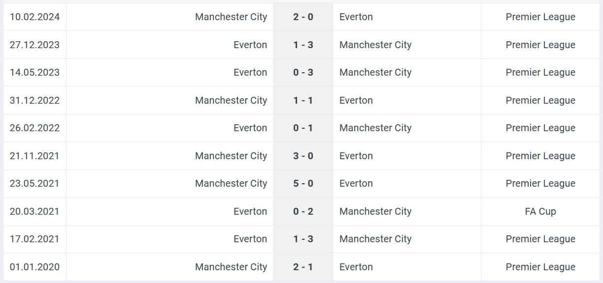 Manchester City Everton H2H last results