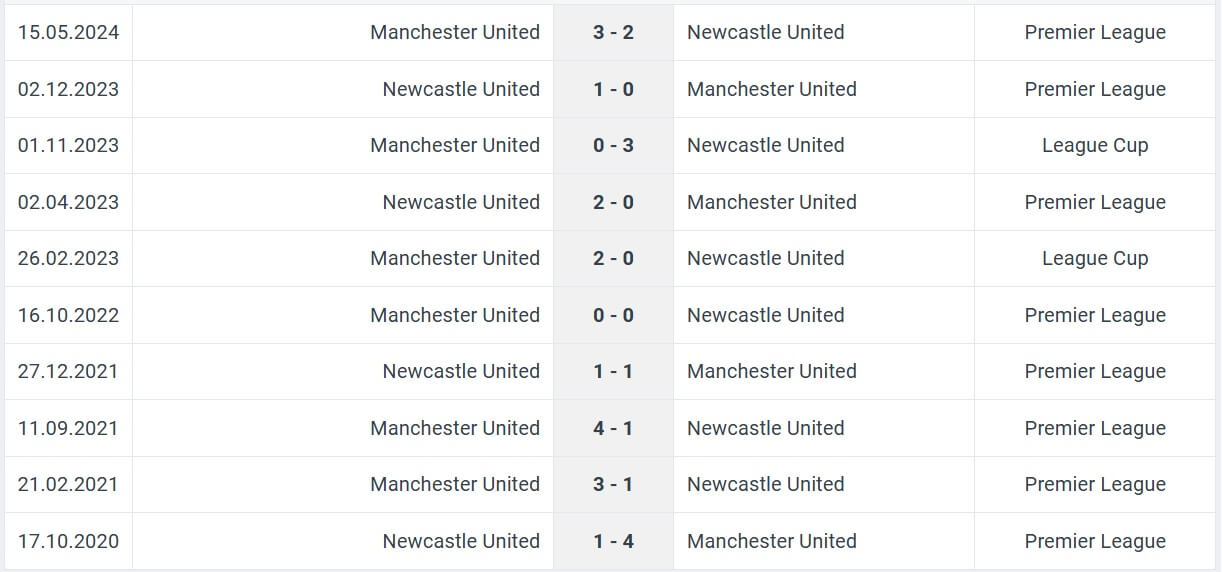 Manchester United Newcastle United H2H results 30 12 2024