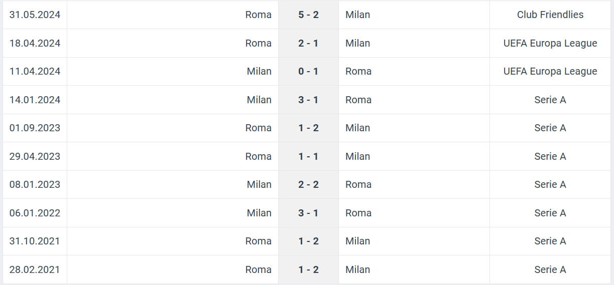 Milan Roma H2H results 29 12 2024