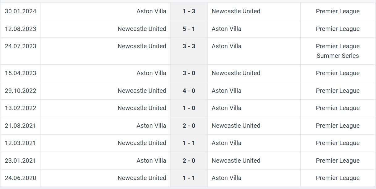 Newcastle United Aston Villa H2H last results