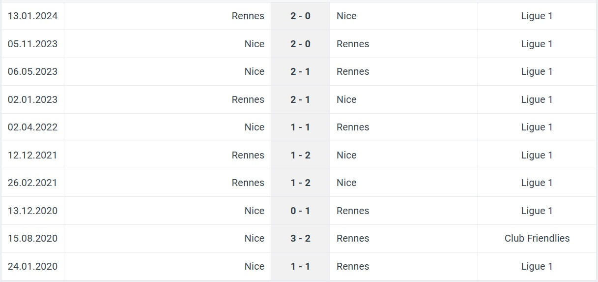 Nice Rennes H2H results 03 01 2025 France Liga 1