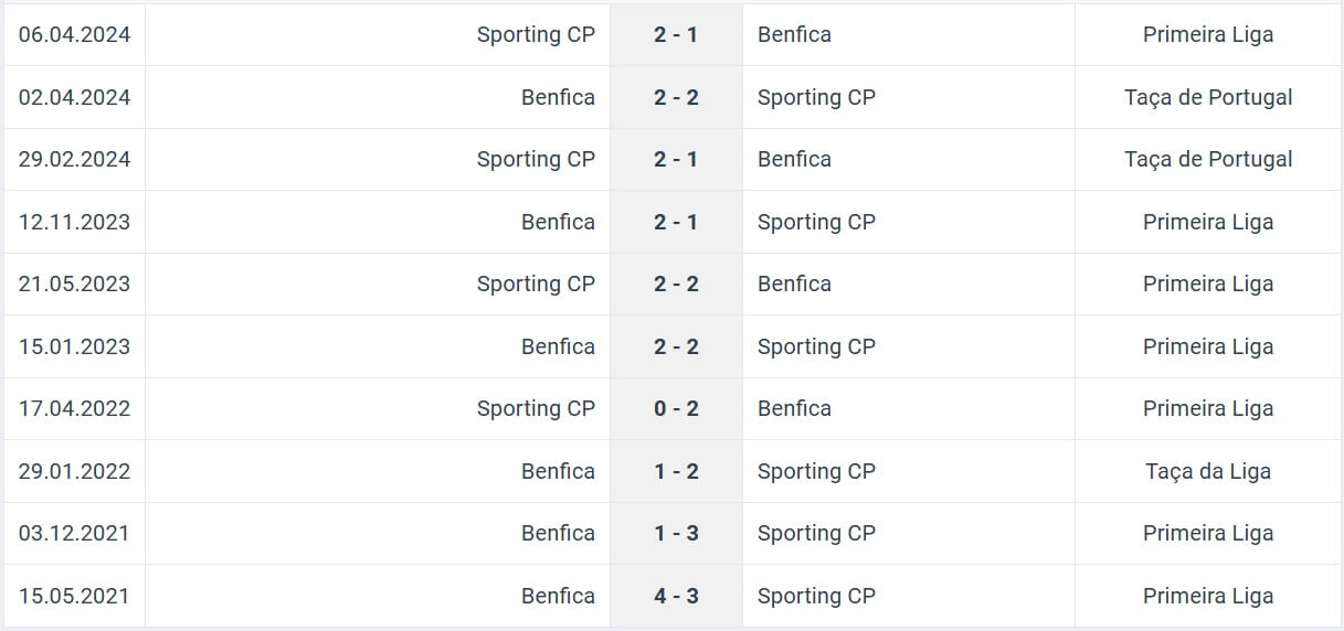 Sporting CP Benfica H2H results 29 12 2024