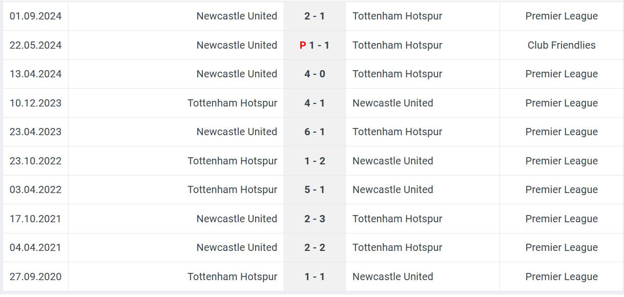 Tottenham Hotspur Newcastle United H2H results 04 01 2025 EPL