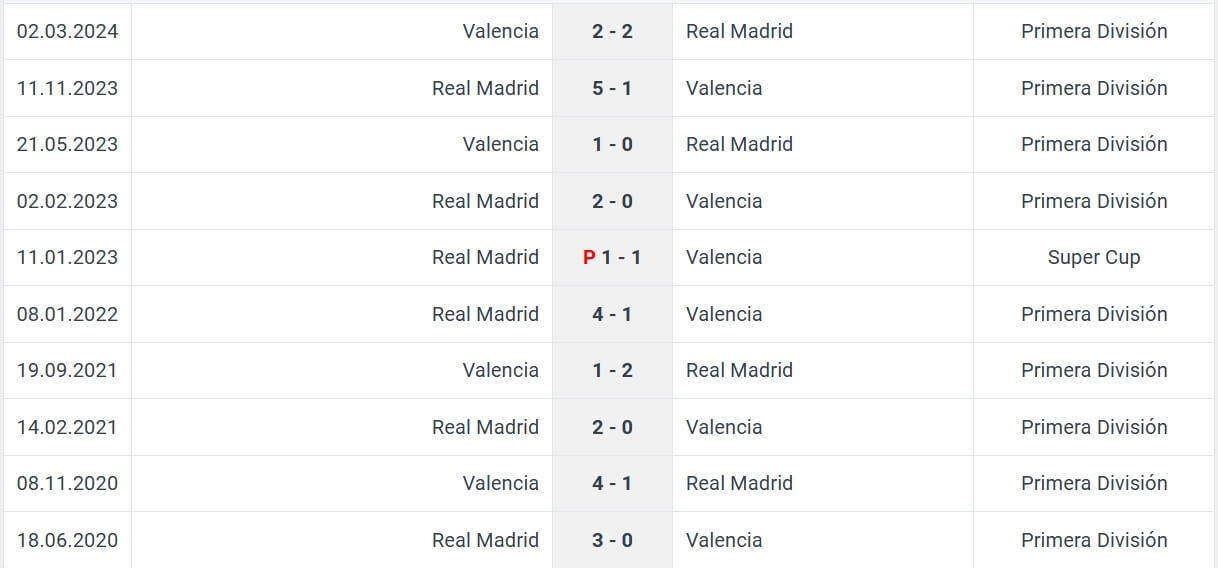 Valencia Real Madrid H2H results 03 01 2025 La Liga