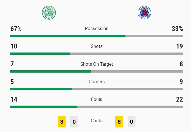 celtic 2024 cup of league winner stats