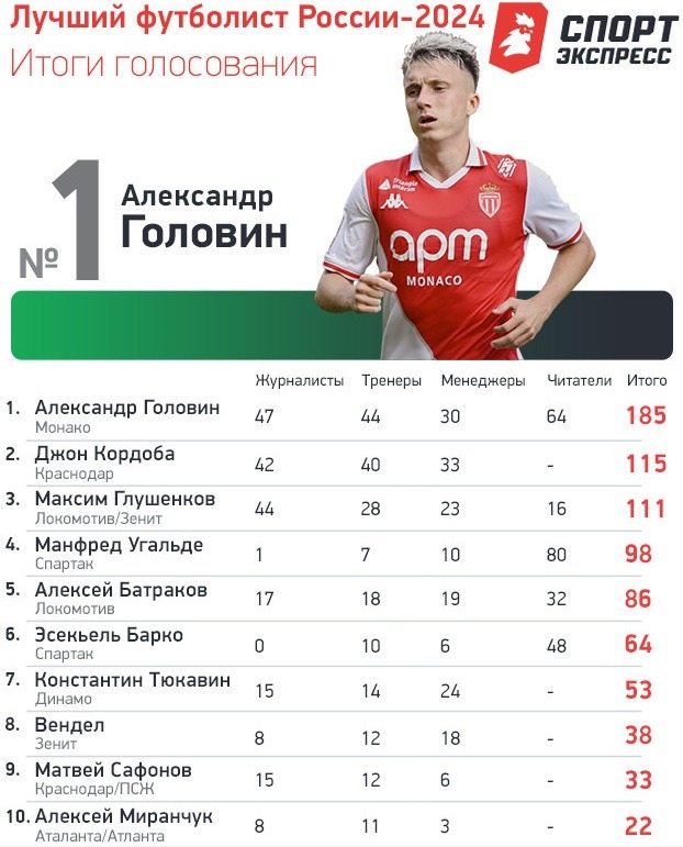 golovin best player 2024 se table