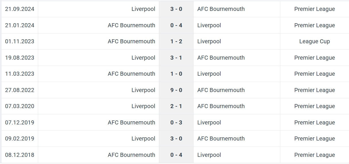 AFC Bournemouth Liverpool H2H results 01 02 2025 EPL