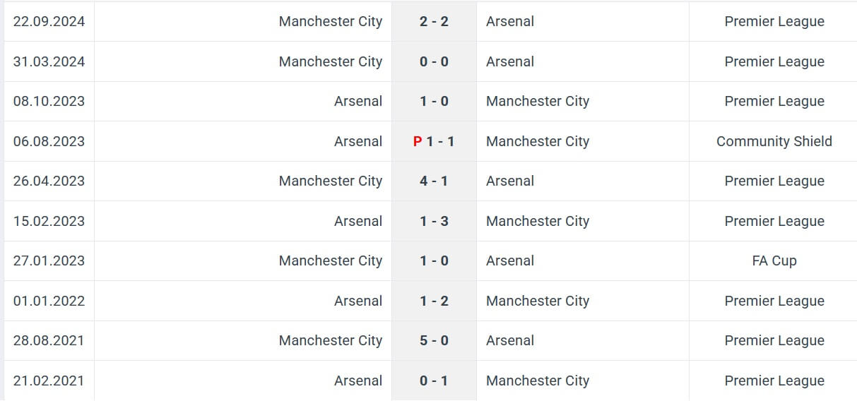 Arsenal Manchester City H2H results 02 02 2025 EPL