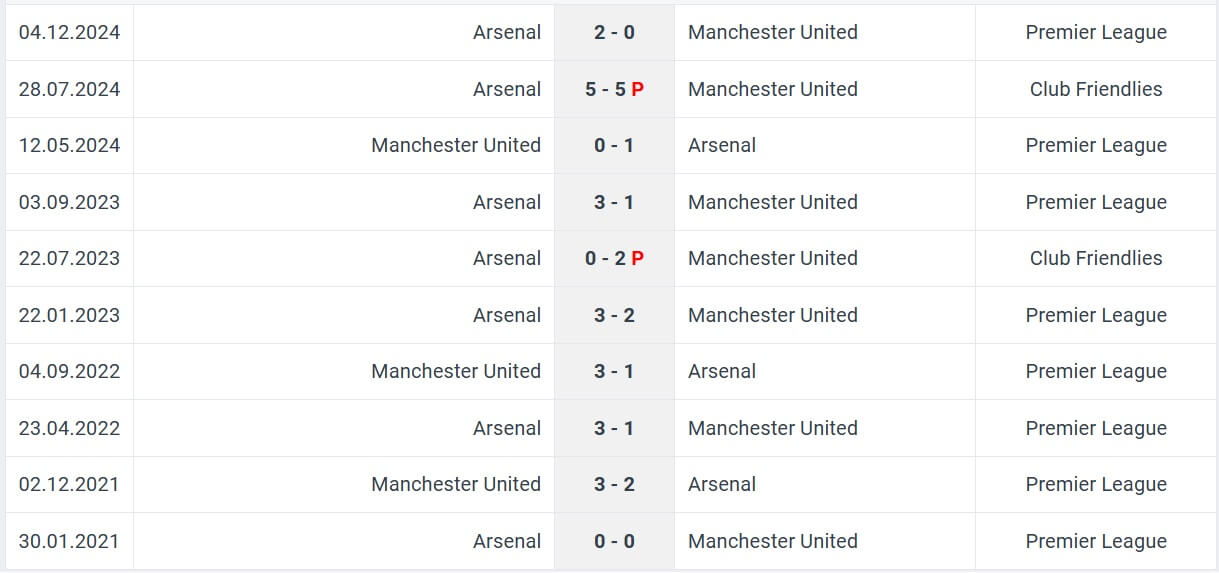 Arsenal Manchester United H2H results 12 01 2025