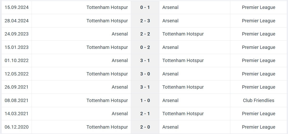 Arsenal Tottenham Hotspur H2H results 15 01 2025 EPL