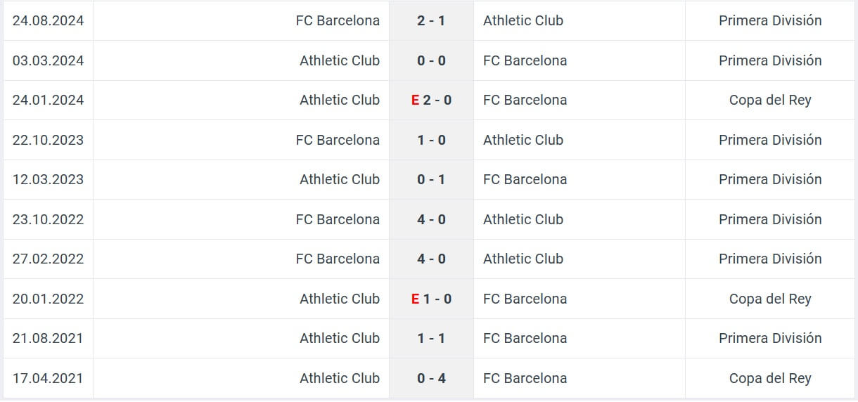 Athletic Bilbao FC Barcelona H2H results 08 01 2025 spain supercup