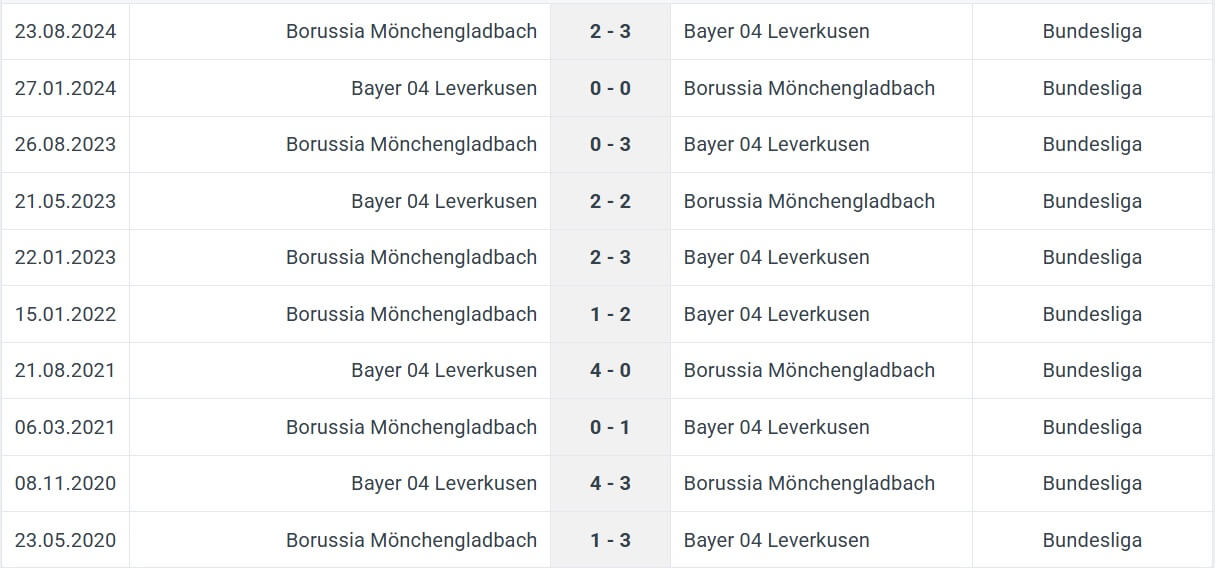 Bayer 04 Leverkusen Borussia M nchengladbach H2H results 18 01 2025