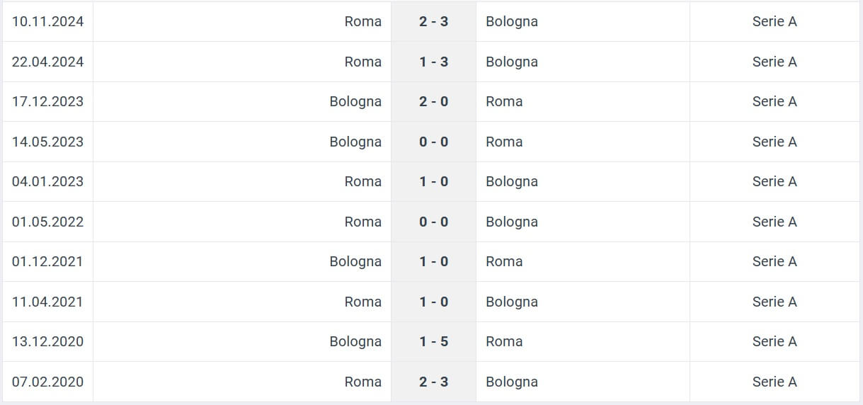 Bologna Roma H2H results 12 01 2025 italy