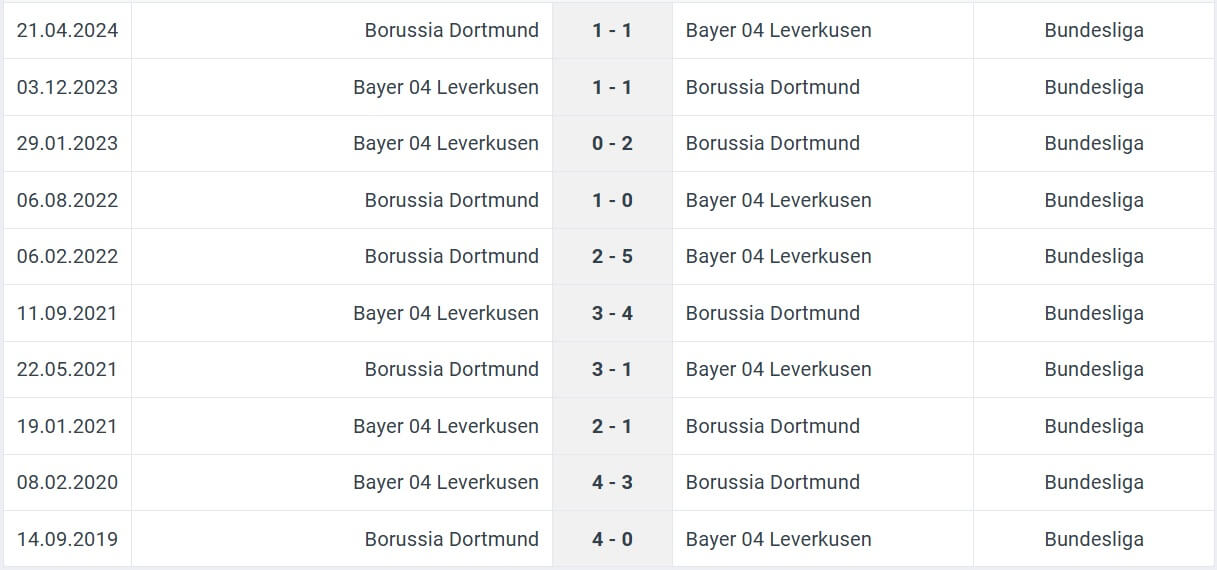 Borussia Dortmund Bayer 04 Leverkusen H2H results 10 01 2025 Bundesliga