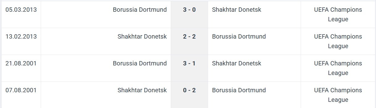 Borussia Dortmund Shakhtar Donetsk H2H results 29 01 2025 UEFA Champions League